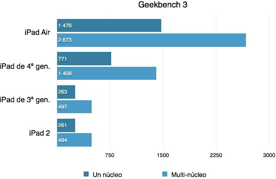 iPad Air Geekbench